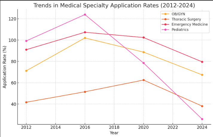 trends in medical specialty application rates