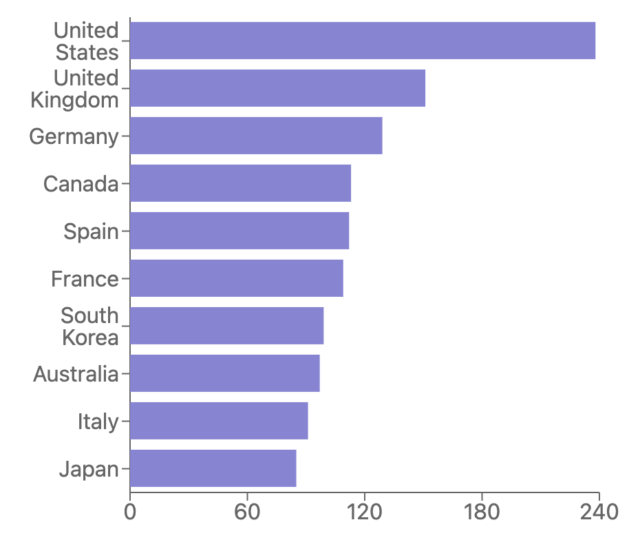 Mortality rates from preventable causes in OECD countries in 2021