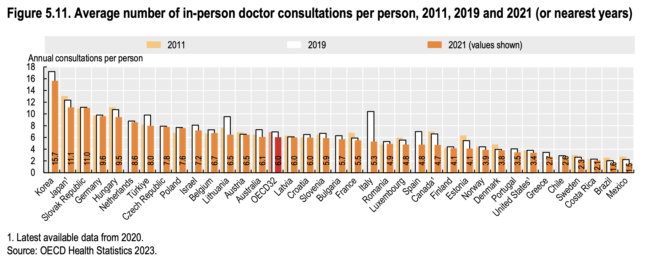 Chart for average number of in-person doctor consultations per person