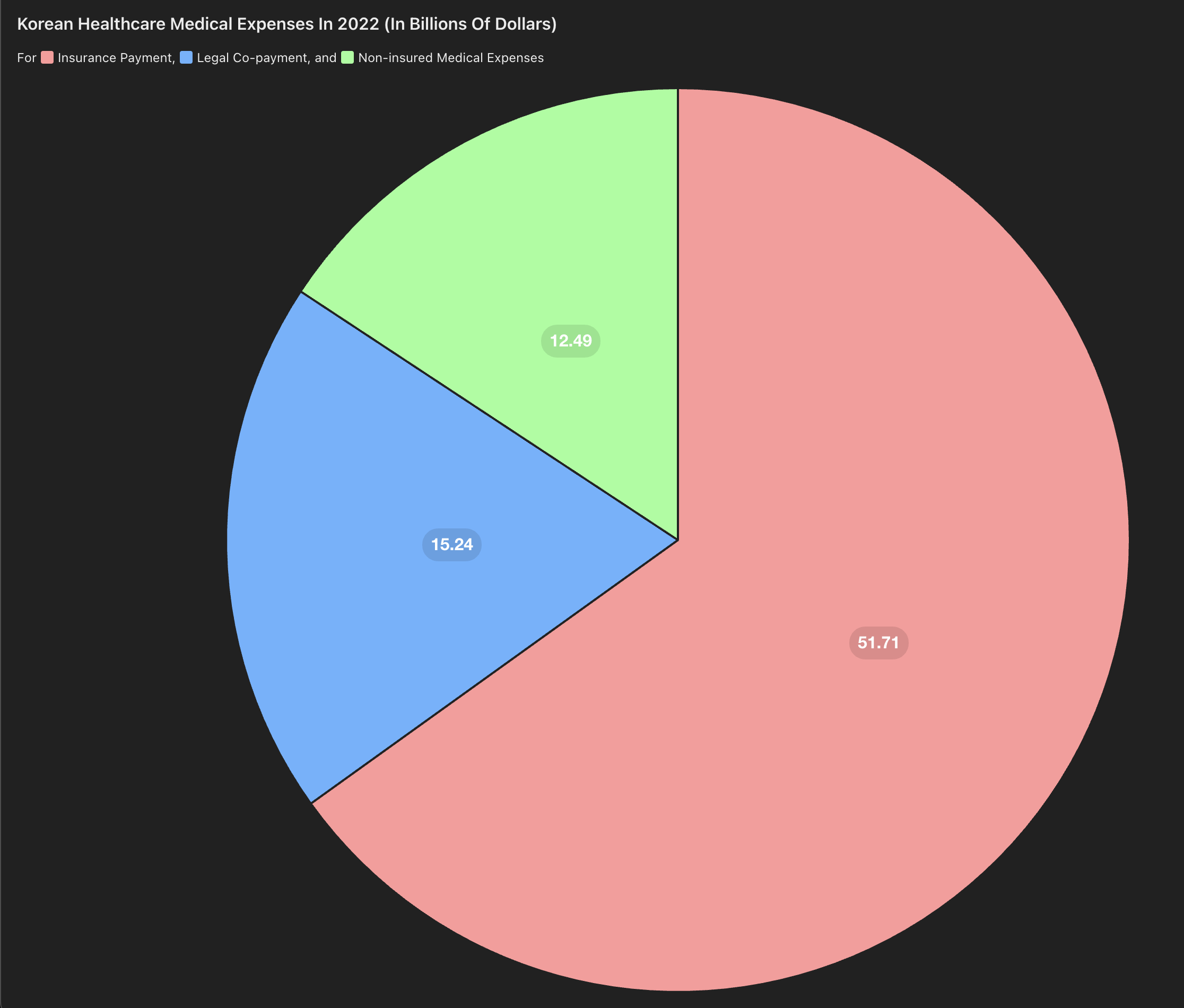 Pie chart of Korean Healthcare Medical Expenses in 2022