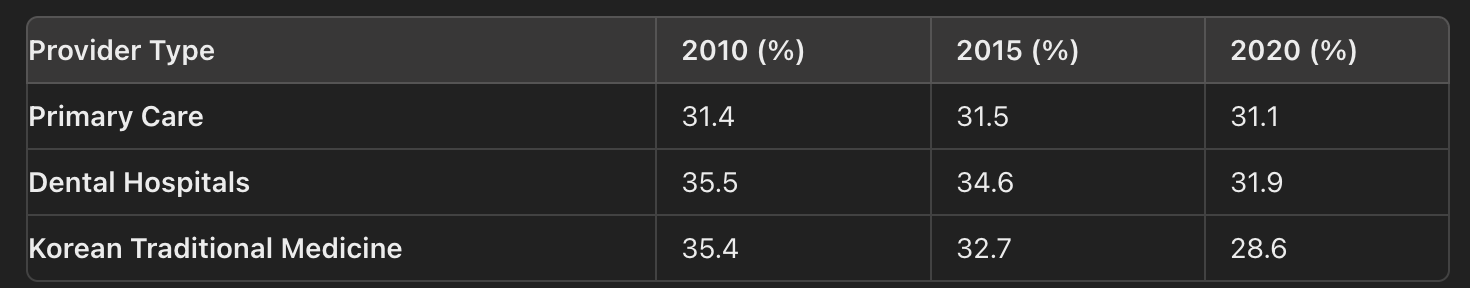 Profitability of hospitals in Korea