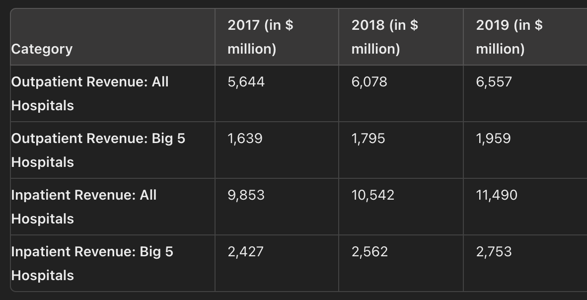 Outpatient-inpatient revenue breakdown for hospitals in 2017-2019