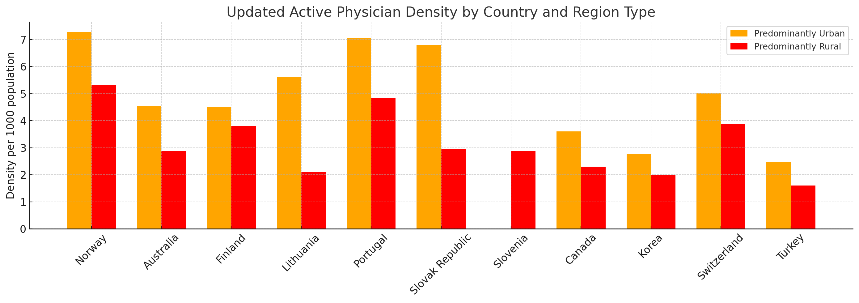 Updated Active Physician Density by Country and Region Type