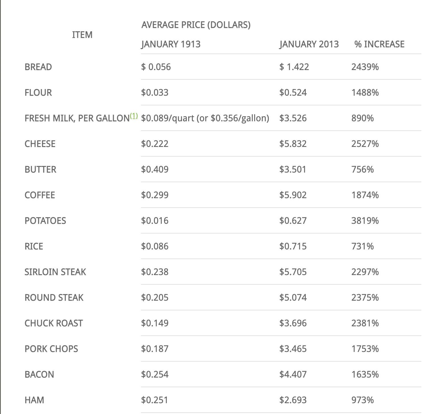 Chart for inflation figure